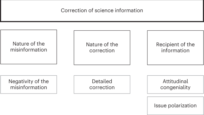 Unsubstantiated Claims About Scientific Studies Circulate Online
