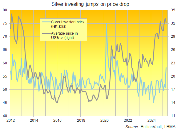 Gold and Silver Reach Unprecedented Heights as Investor Confidence Surges