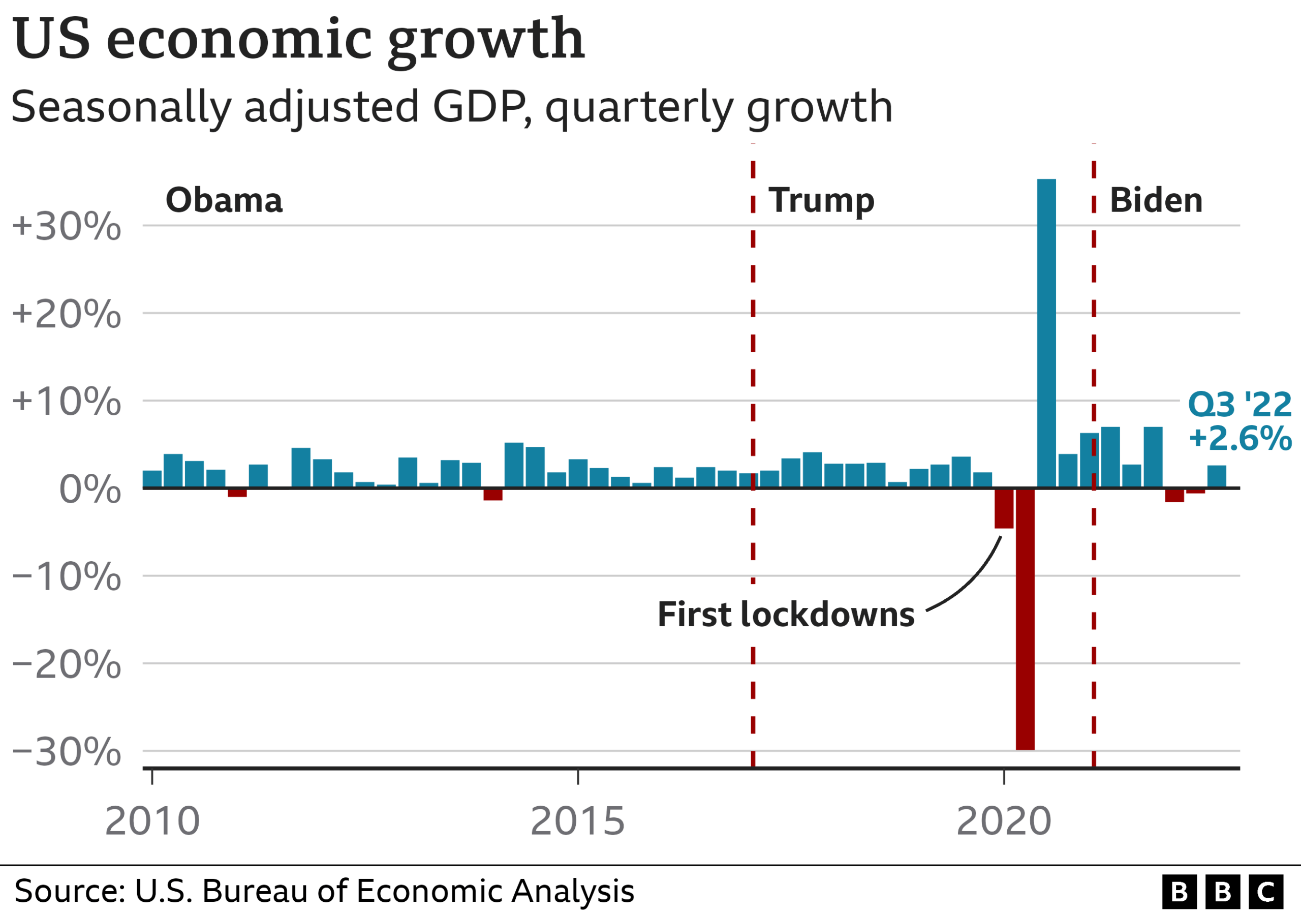 Historic Downward Revision Shocks Economic Data Under Biden Administration