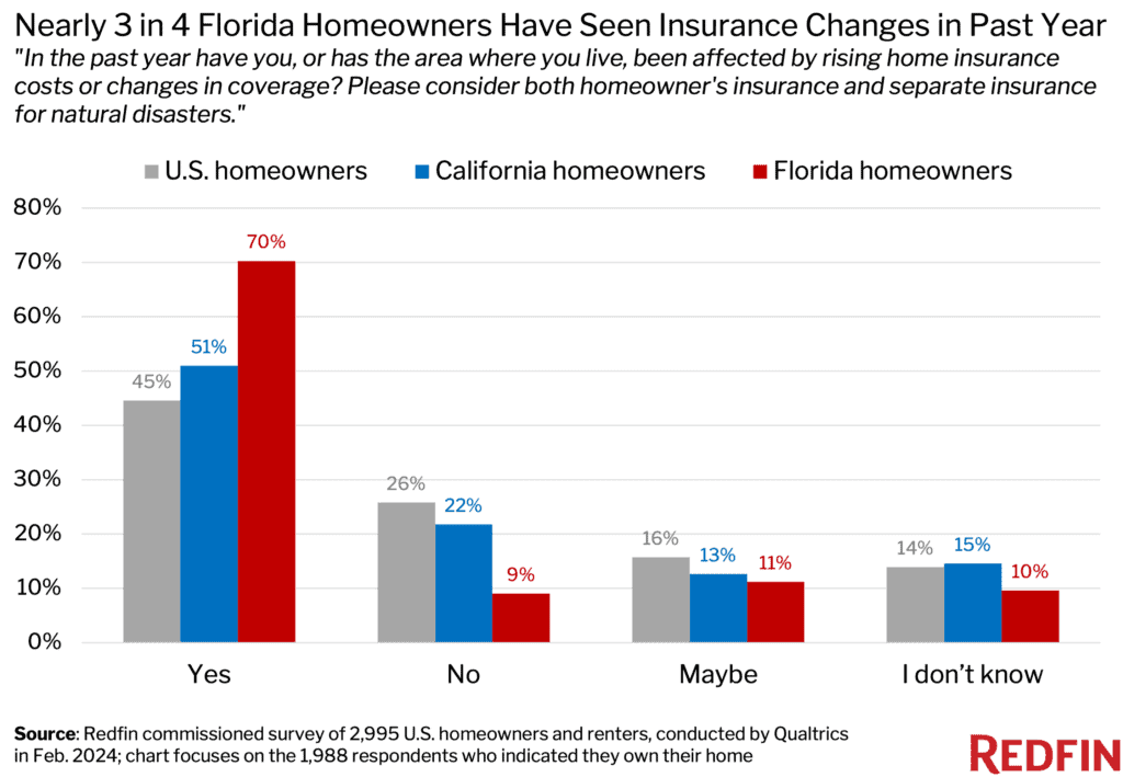 Home Insurance Rates Rise by 50% Over Four Years