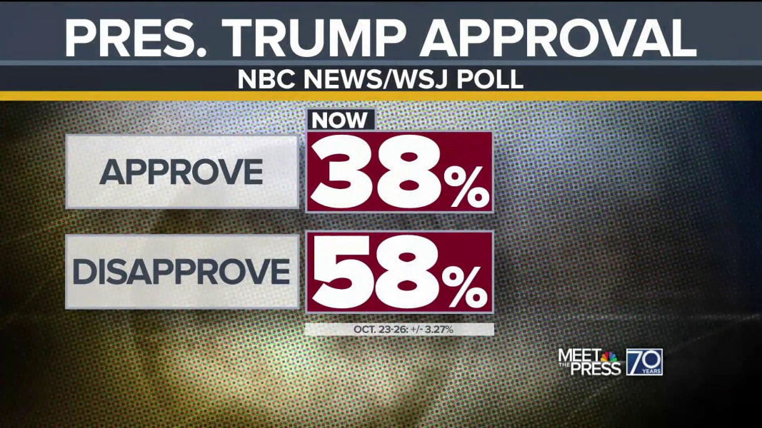 Trump Surges Past Historical Approval Marks, Poll Shows
