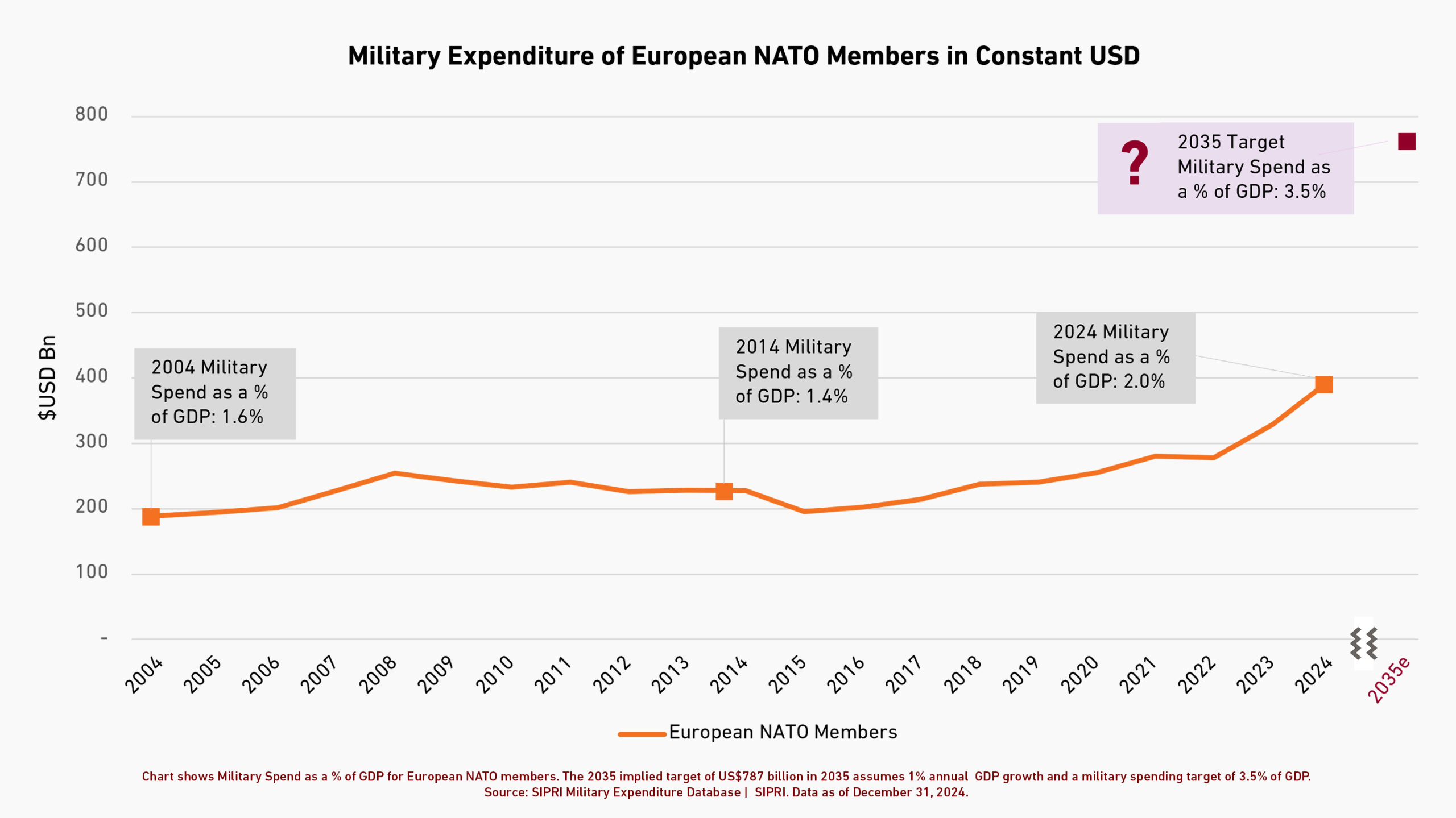 Europe’s Military Spending Surges 14% to $864 Billion Amid Escalating Global Defense Expenditure