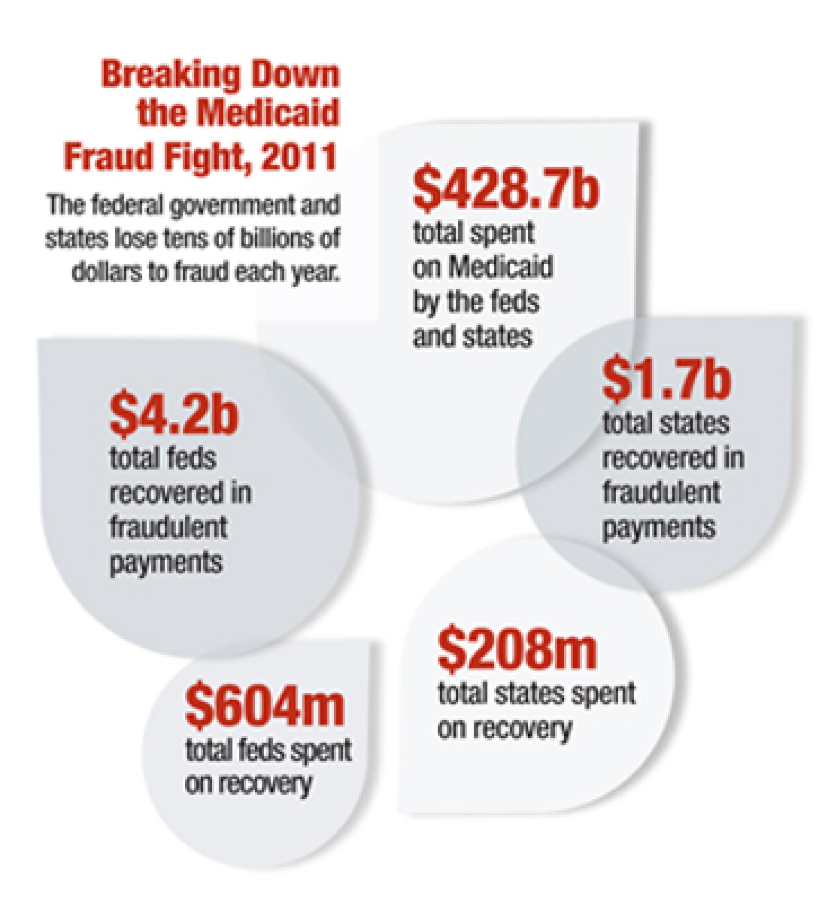 CMS Targets Five States in Sweeping Medicaid Fraud Investigation