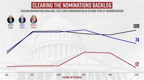 Senate Clears 74 Trump Nominations in Landmark Vote