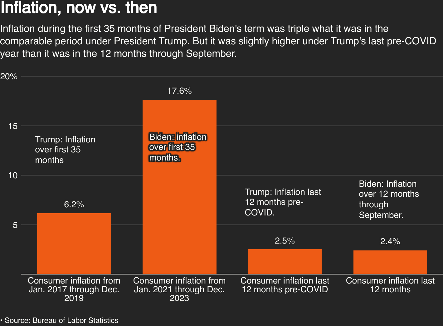 Trump’s Economic Comparison Shows 40.7% Smaller Increase in Household Costs Than Biden’s First 20 Months