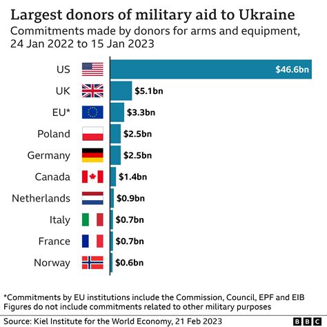 German Aid to Ukraine: Only €41.7 Billion Actually Reaches Kiev
